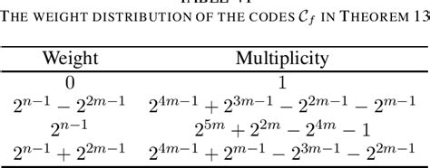 Weights of Binary Linear Code .